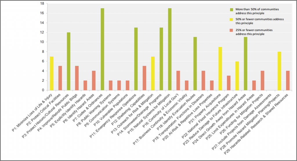 Chart identifying the total number of communities that addressed each hazard mitigation principle within their comprehensive plan. Credit: Integrating Hazard Mitigation into Local Planning to Support Community Resilience on the Mississippi Gulf Coast, SMPDD
