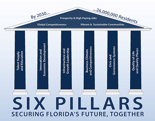 Florida’s Six Pillars Framework for economic development and growth. Credit: Florida Chamber of Commerce