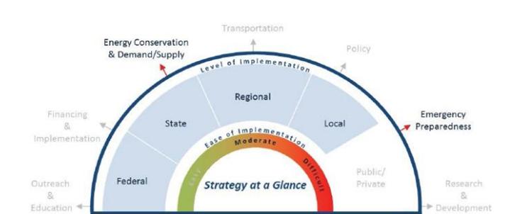 For each of the 27 strategies provided in the Energy Resilience Report there is a strategy wheel like the one above to provide information on the level and ease of implementation and the expected outcomes. The wheel above is for the strategy: “Research the viability of a distributed power generation and storage network, composted of semi-autonomous power blocks, possible centered on disaster shelters or other community venues” Credit: Interim Report, March 2013, FRPC