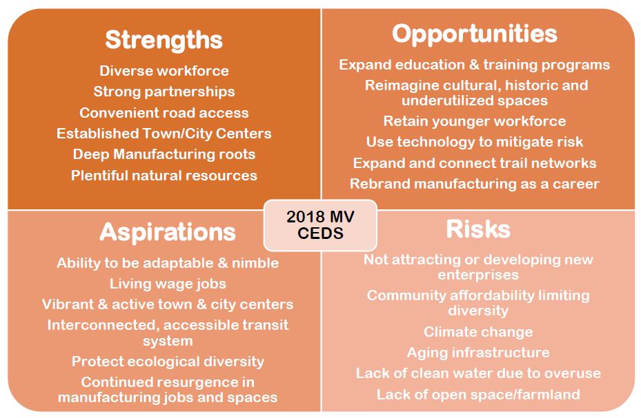 Rather than conduct a SWOT, the planning team instead carried out a SOAR analysis that explored the region’s Strengths, Aspirations, Opportunities, and Risks with the four established groups and the CEDS committee.