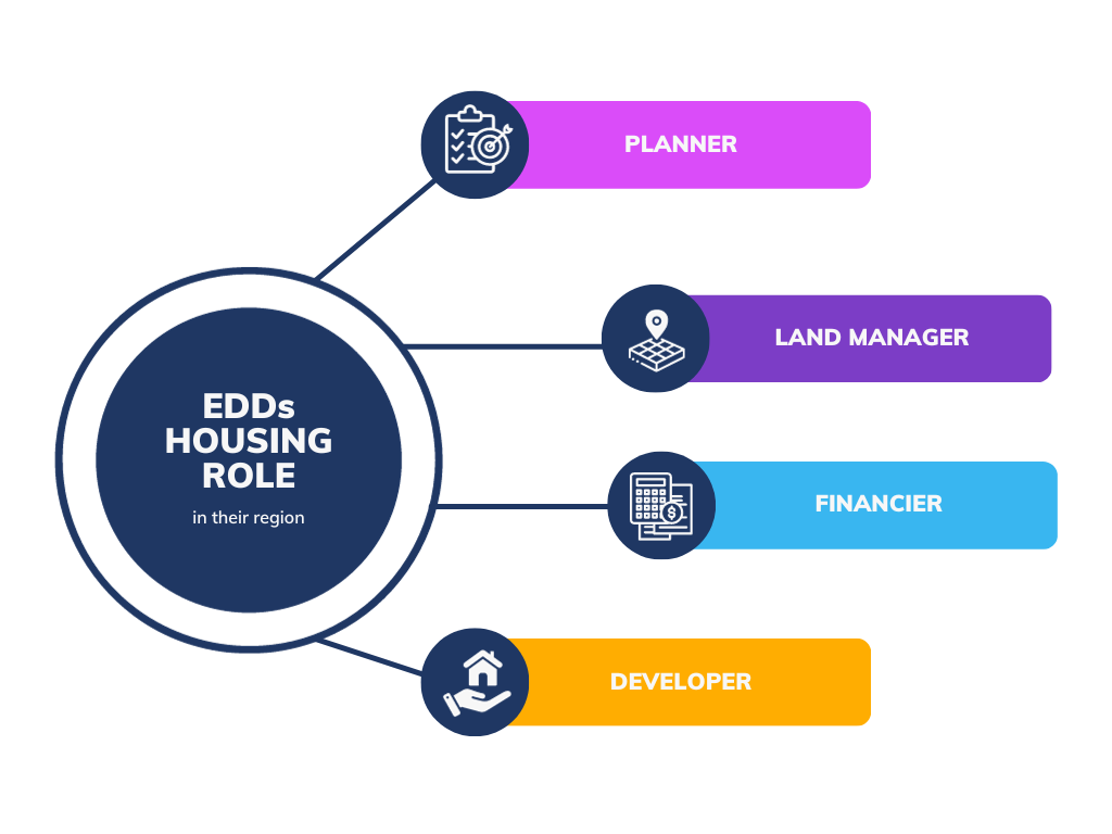 Edds Charts Solving the Housing Puzzle: EDDs as Regional Housing Changemakers - NADO