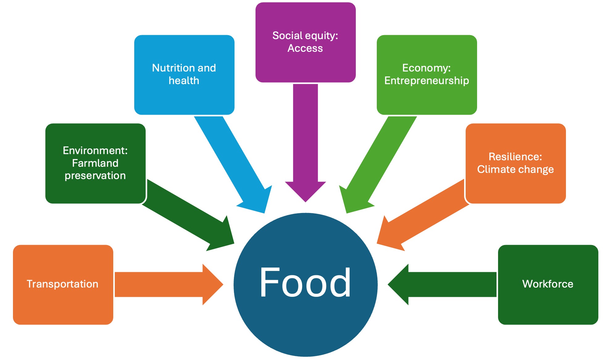 Sowing Success (Case Study: Food Security Planning and Collective ...